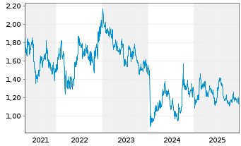 Chart Travelsky Technology Ltd. - 5 Jahre