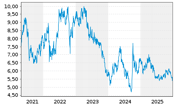 Chart Tsingtao Brewery Co. Ltd. - 5 Jahre