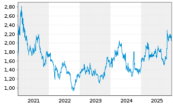 Chart Weichai Power Co. Ltd. - 5 Jahre