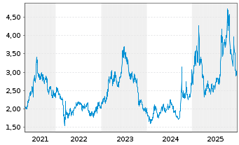 Chart ZTE Corp. - 5 Jahre