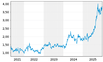 Chart Zijin Mining Group Co. Ltd. - 5 Jahre
