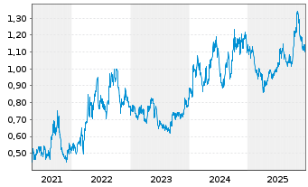 Chart China Coal Energy Co. Ltd. - 5 Jahre