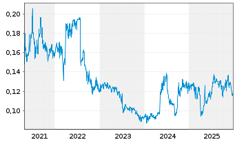 Chart COSCO SHIPPING Development Co. - 5 Jahre