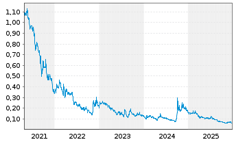 Chart Guangzhou R&F Proper. Co. Ltd. - 5 Jahre