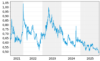 Chart Tong Ren Tang Techs Co.Ltd. - 5 Jahre