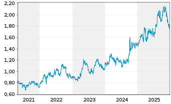 Chart PICC Property & Casualty Co. - 5 Jahre