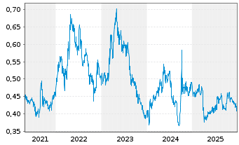 Chart China Railway Group Ltd. - 5 Jahre