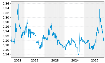 Chart Metallurgical Corp. of China - 5 Years