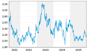 Chart Sinopharm Group Co. Ltd. - 5 Jahre