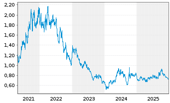 Chart China Longyuan Power Grp Corp. - 5 Jahre