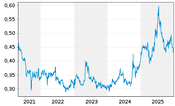 Chart China Minsheng Banking Corp. - 5 Jahre