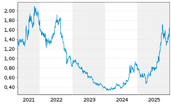 Chart Xinjiang Goldwind Sc.&T.Co.Ltd - 5 Jahre