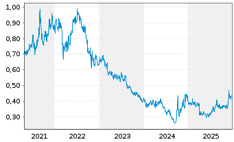 Chart Guangzhou Automobile Group Co. - 5 Jahre
