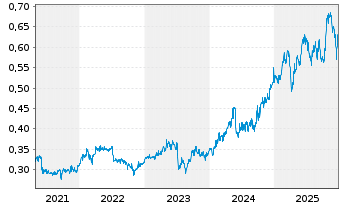 Chart Agricult. Bk of China, The - 5 Jahre
