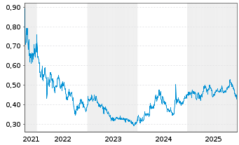 Chart China Suntien Green Energy Crp - 5 Jahre