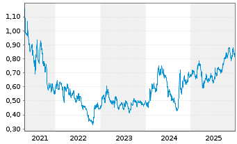 Chart Zoomlion Heavy Ind.S.&T.Co.Ltd - 5 Jahre