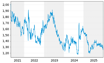Chart Shanghai Pharmaceut.Hldg Co. - 5 Jahre