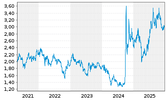 Chart CITIC Securities Co. Ltd. - 5 Jahre