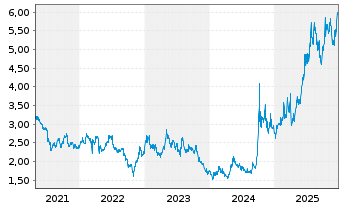 Chart New China Life Insurance Co. - 5 Jahre