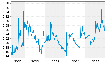 Chart China Alumin.Intl Eng.Corp.Ltd - 5 Jahre