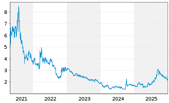 Chart Shanghai Fos.Pharm.(Gr.)Co.Ltd - 5 Jahre