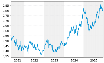Chart Sinopec Engineering (Group)Co. - 5 Jahre