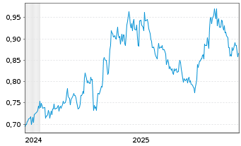 Chart Bank of Chongqing Co. Ltd. - 5 Jahre