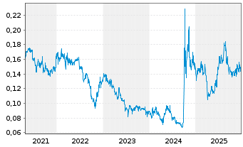 Chart China Cinda Asset Mgmt Co.Ltd. - 5 Jahre