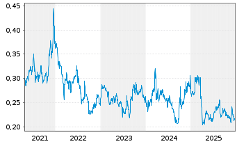 Chart BAIC Motor Corp. Ltd. - 5 Jahre