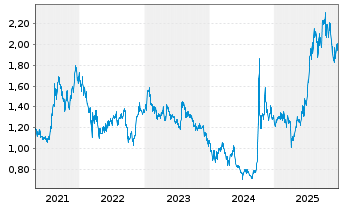 Chart GF Securities Co. Ltd. - 5 Jahre