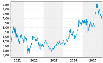 Chart Fuyao Glass Industry Group Co. - 5 Jahre