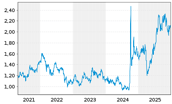 Chart Huatai Securities Co. Ltd. - 5 Jahre