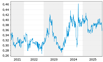 Chart China Railway Sig.&Com.Co.Ltd. - 5 Jahre