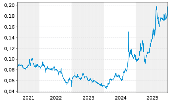 Chart China Reinsurance (Group)Corp. - 5 Jahre