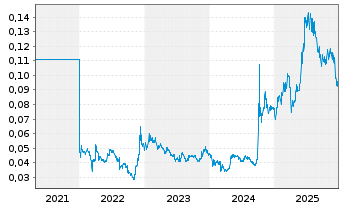 Chart Ch. CITIC Fin.Asset Mn.Co.Ltd. - 5 Jahre