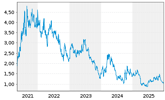 Chart Flat Glass Group Co. Ltd. - 5 Jahre