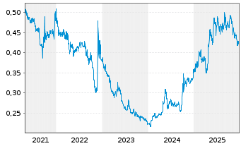 Chart Bank of Qingdao Co. Ltd. - 5 Jahre