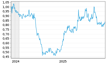 Chart Xinte Energy Co. Ltd. - 5 Jahre