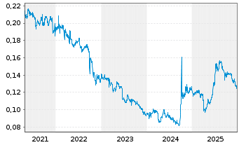 Chart Bank of Zjengzhou Co. Ltd. - 5 Jahre