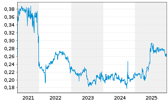 Chart Bank of Tianjin Co. Ltd - 5 Jahre
