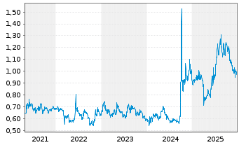 Chart Everbright Securities Co. - 5 Jahre