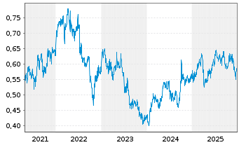Chart Postal Savings Bank of China - 5 Years