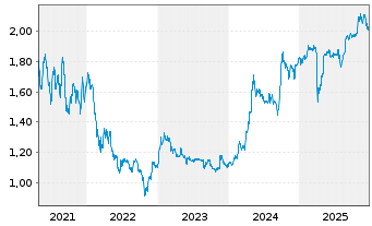 Chart Haier Smart Home Co. Ltd. - 5 Jahre