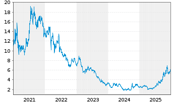 Chart Ganfeng Lithium Co. Ltd. - 5 Jahre