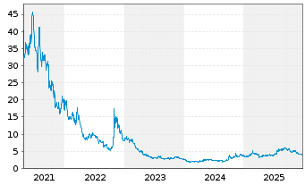 Chart CanSino Biologics Inc. - 5 Jahre