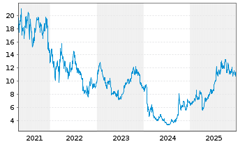 Chart WuXi AppTec Co. Ltd - 5 Jahre