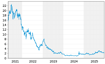 Chart Pharmaron Beijing Co. Ltd. - 5 Years