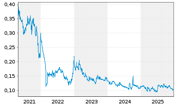 Chart China Bohai Bank Co. Ltd. - 5 Jahre