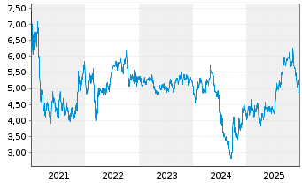 Chart NongFu Spring Co. Ltd. - 5 Jahre
