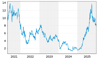 Chart RemeGen Co. Ltd. - 5 Jahre